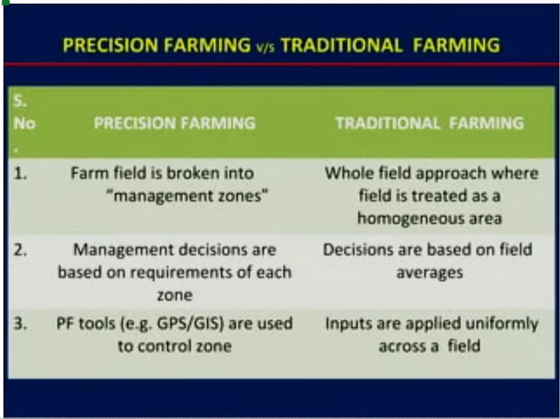 Precision Farming