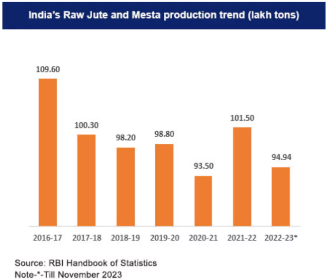 jute production