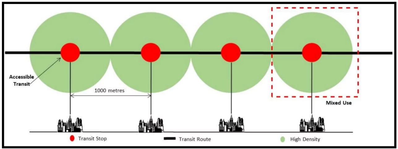 Transit Oriented Development