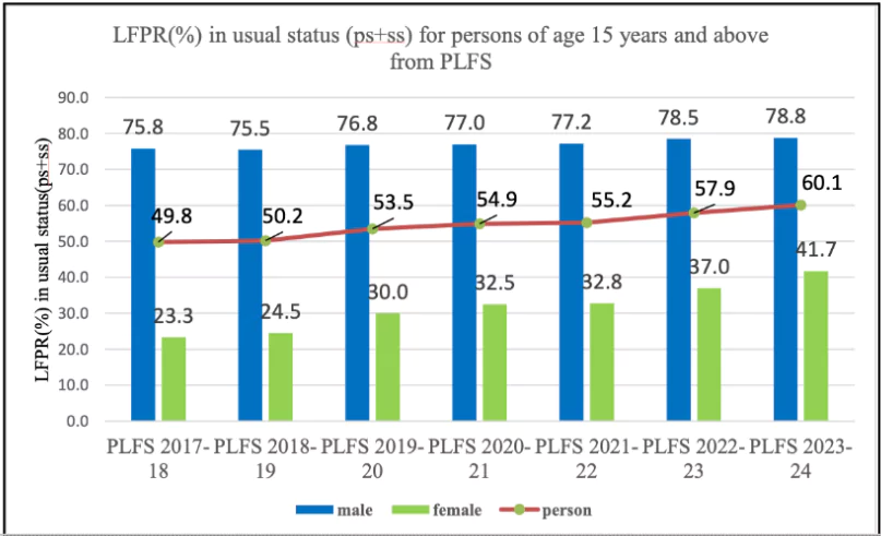 Periodic Labour Force Survey