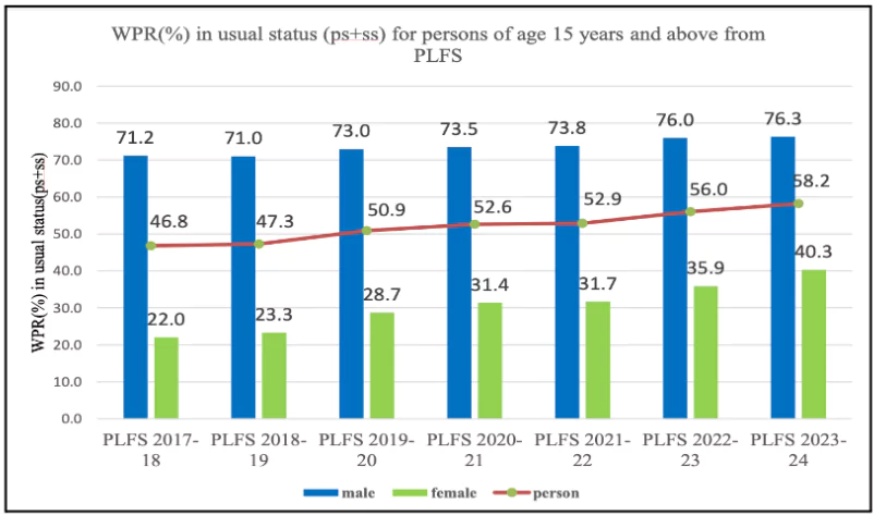 Periodic Labour Force Survey