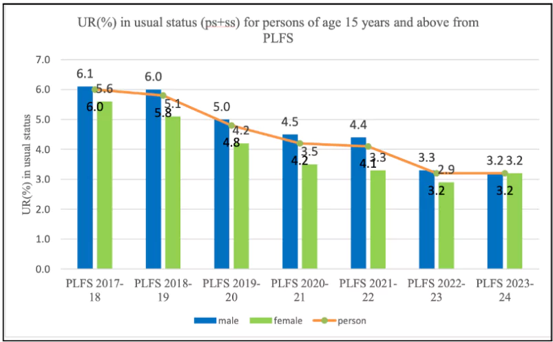 Periodic Labour Force Survey