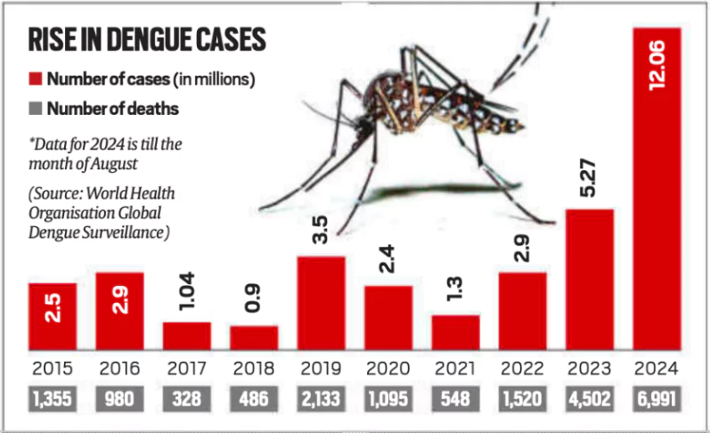 Dengue 