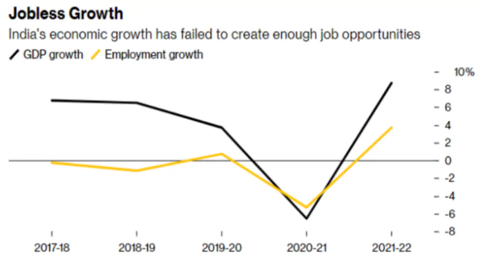 Growth-Employment Paradox