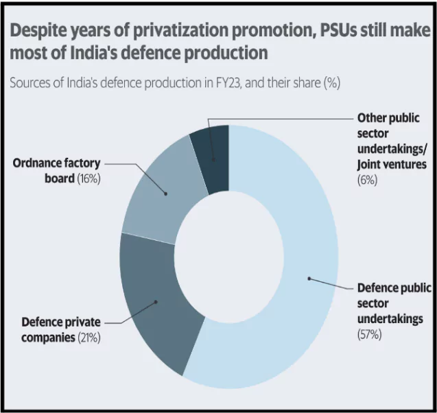 India’s Defence Exports