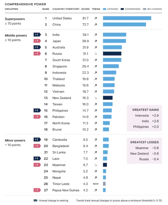 India becomes 3rd Most Powerful Nation in Asia