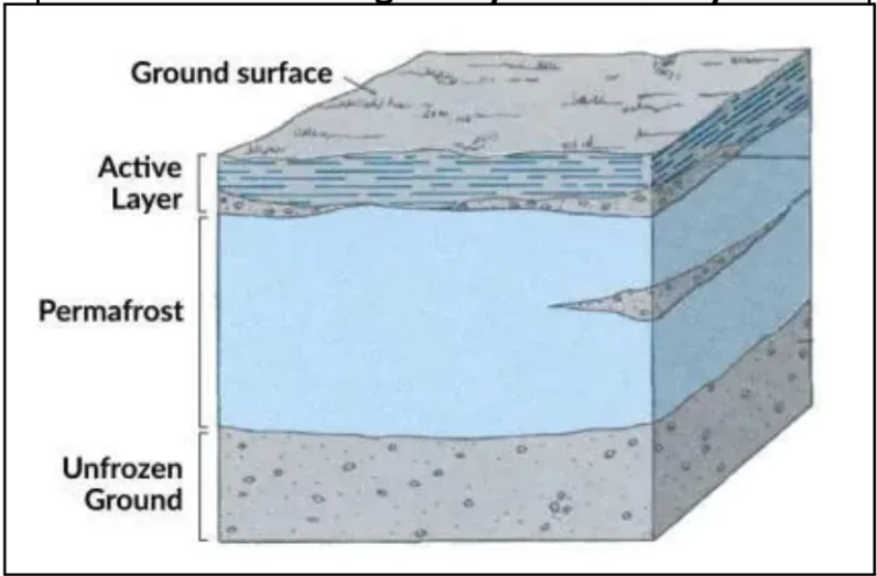 Permafrost