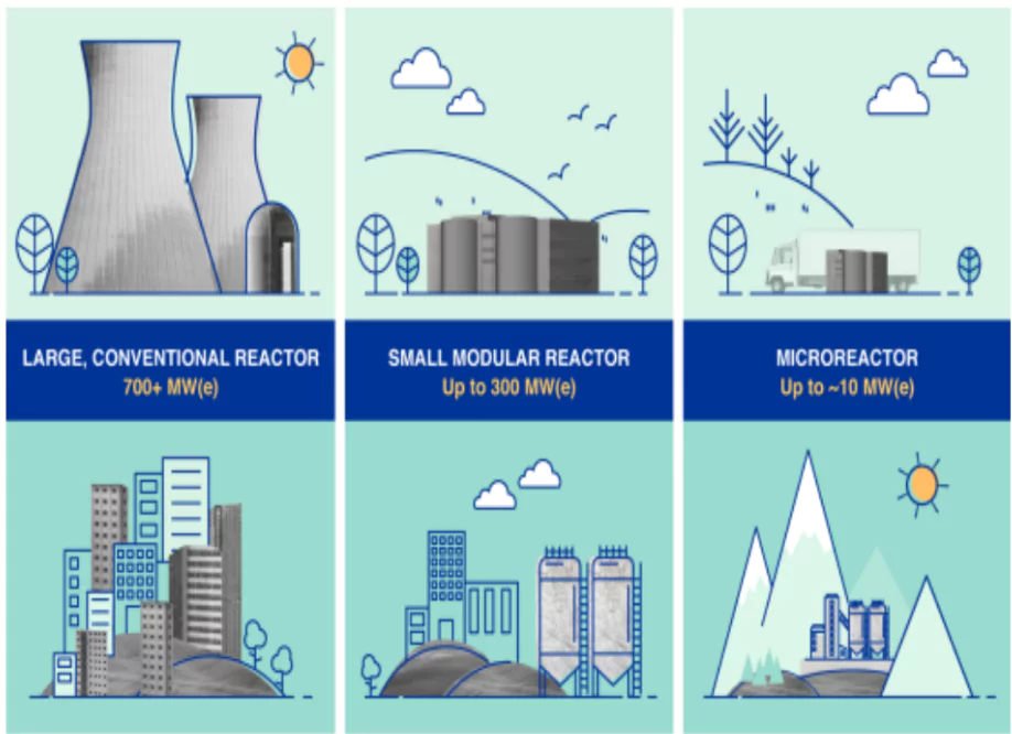 Small Modular Reactors