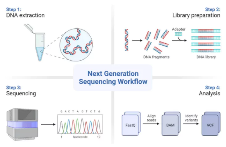 Next-Generation Sequencing