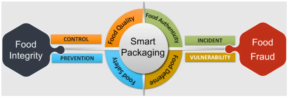 Food Safety Management