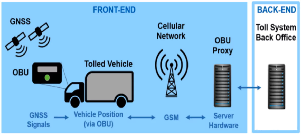 Satellite Based Highway Toll