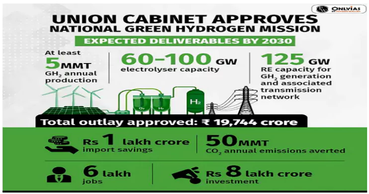 Green Hydrogen Projects