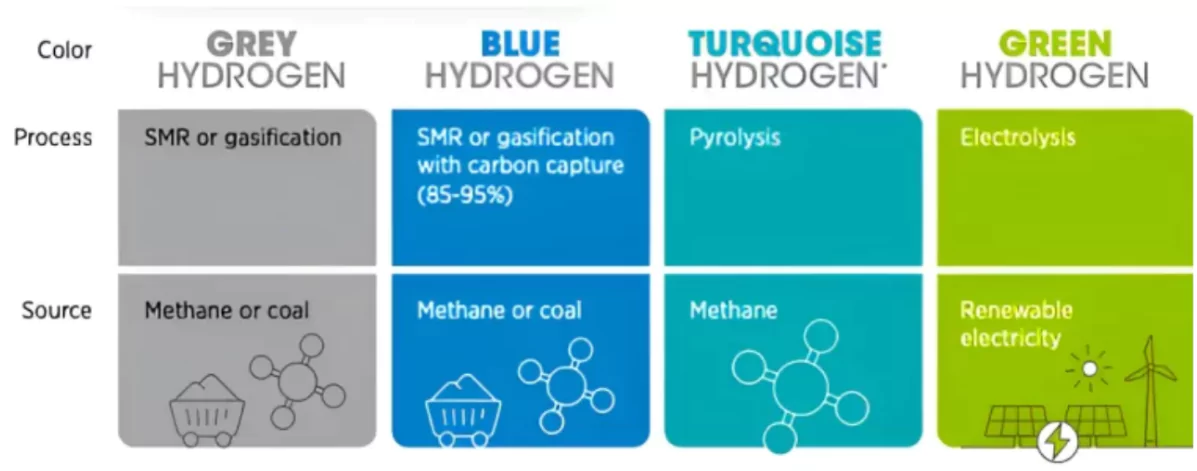 Green Hydrogen Projects