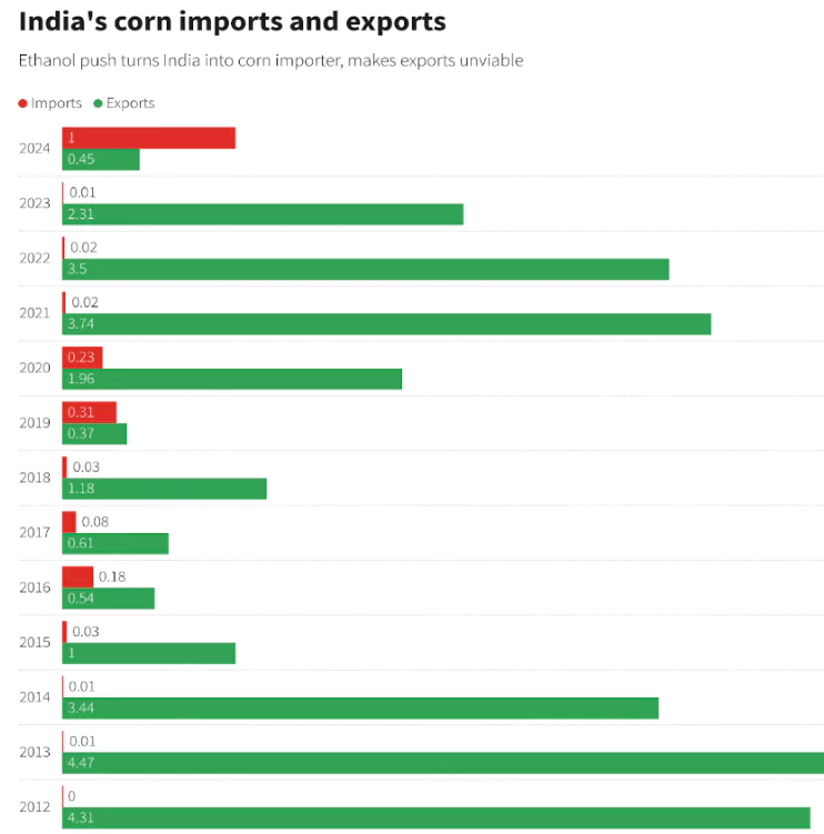 India becomes Corn Importer