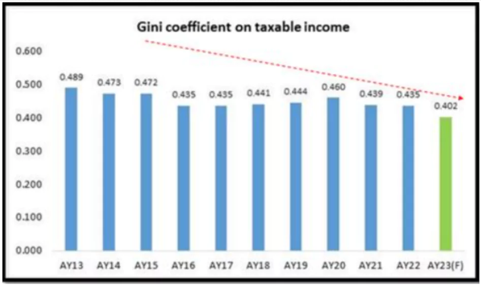 Rising Income Inequality