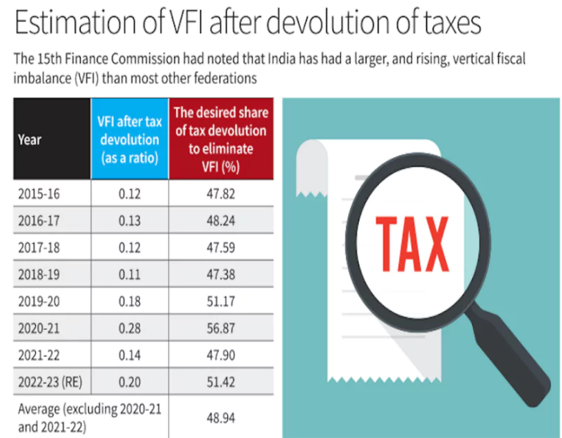 Vertical Fiscal Imbalance