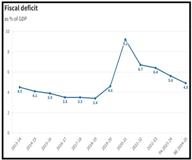 Fiscal Deficit