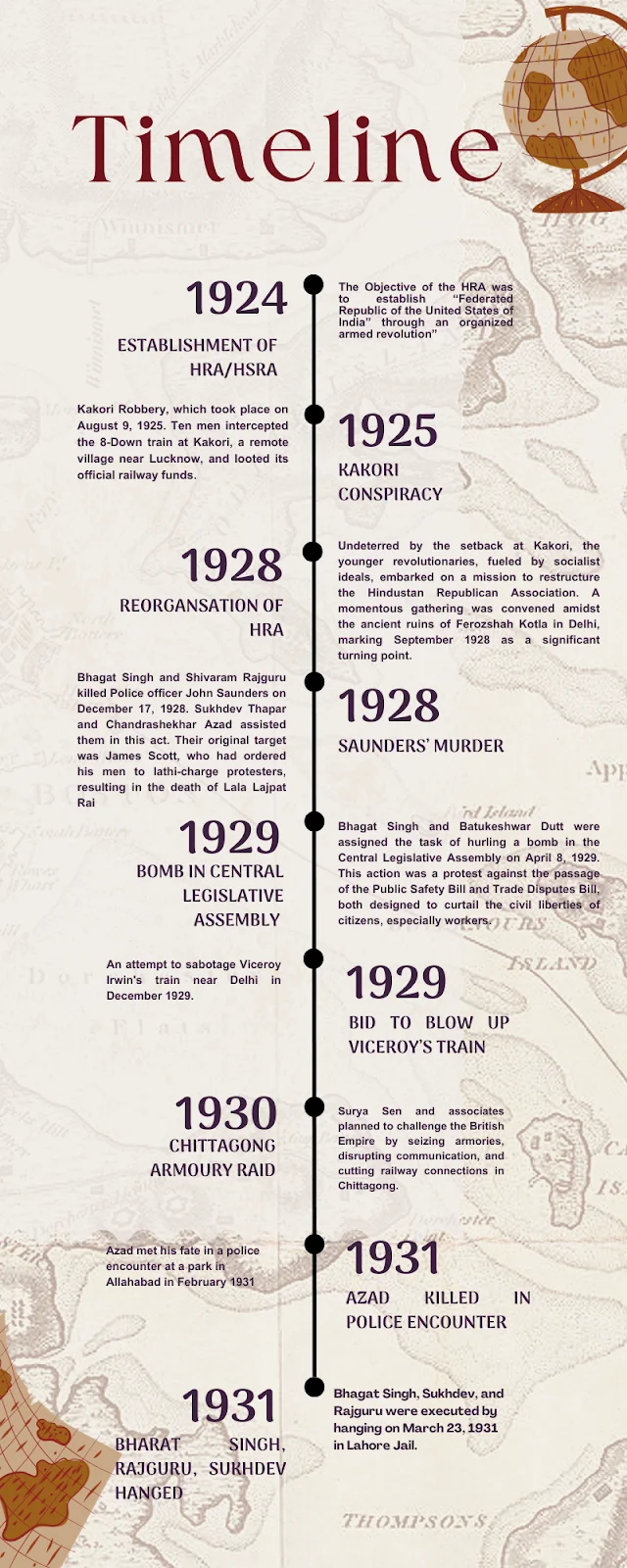 Timeline of Events