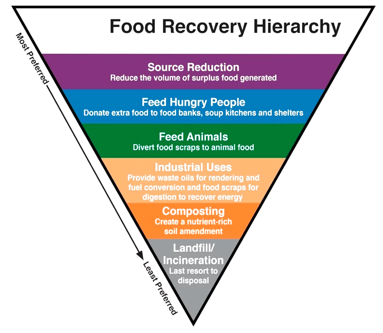 Food Banks Emissions Prevention