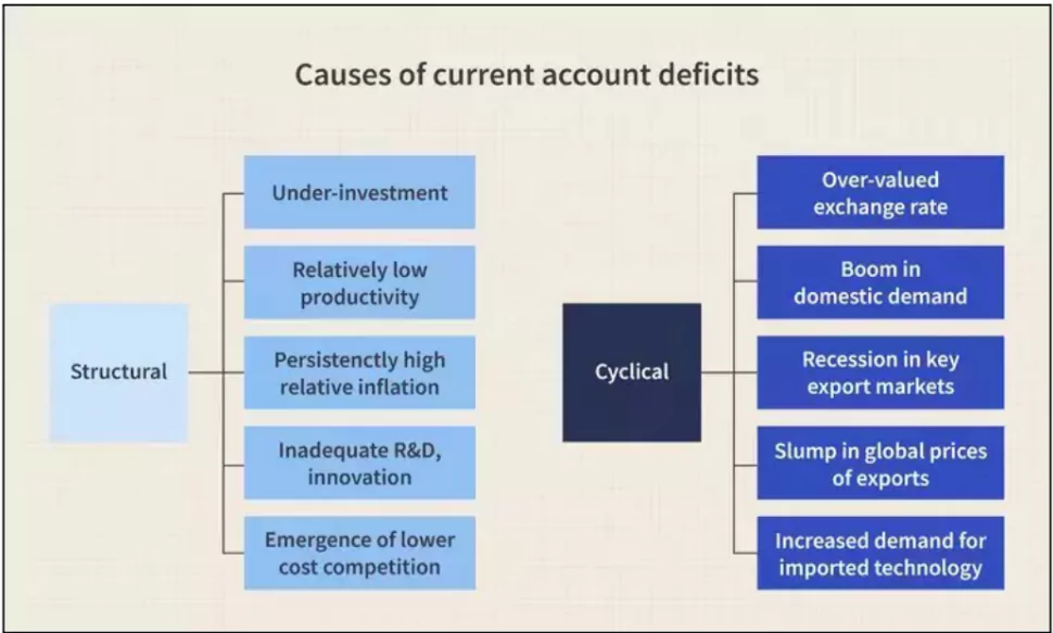  Current Account Deficit