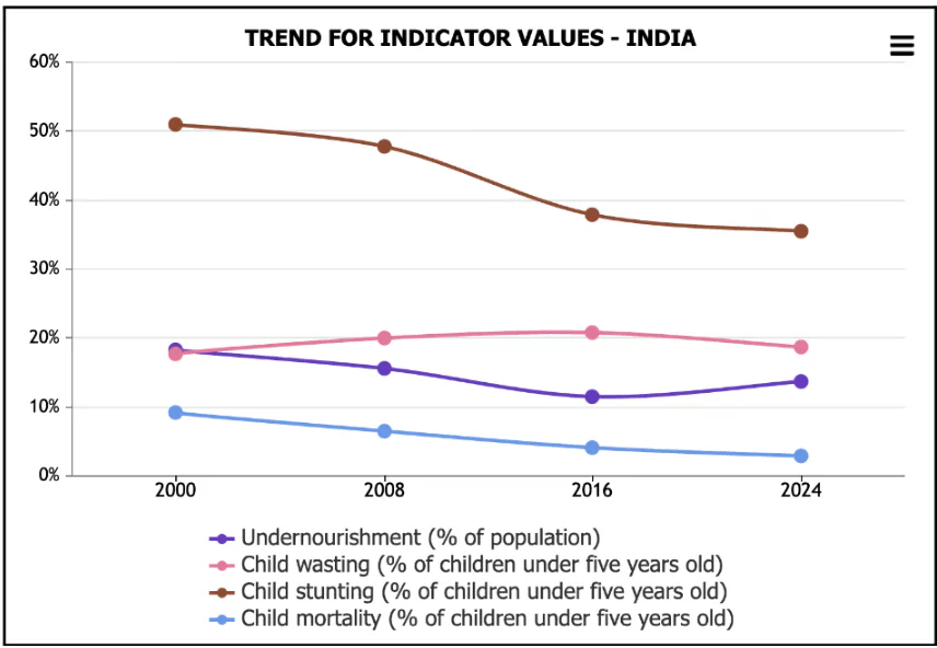 Global Hunger Index 2024