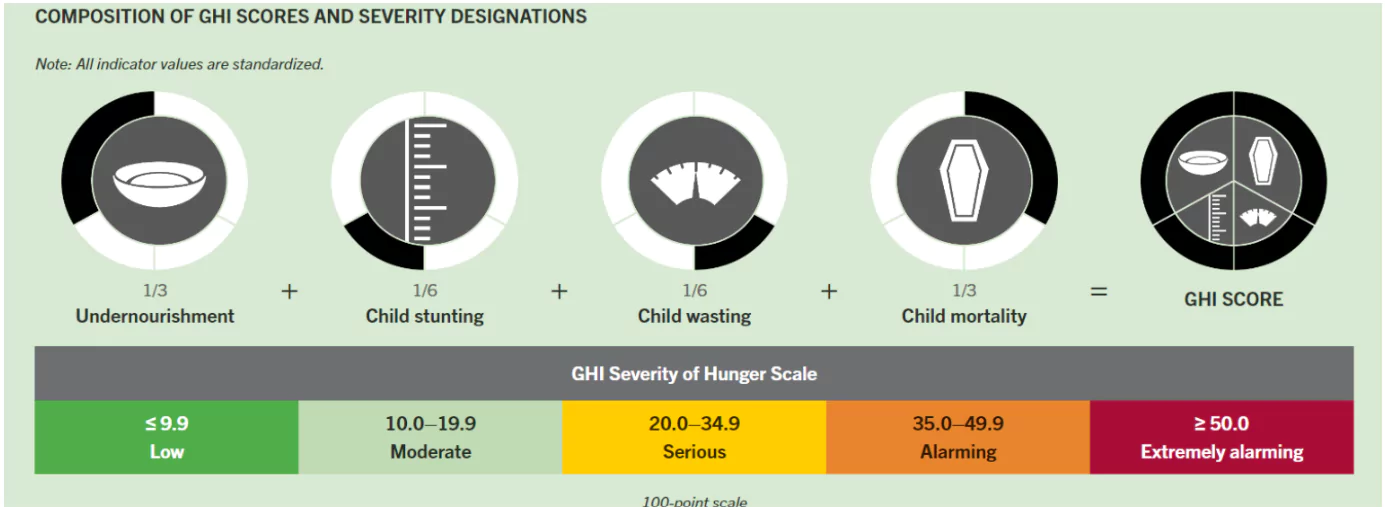 Global Hunger Index 2024