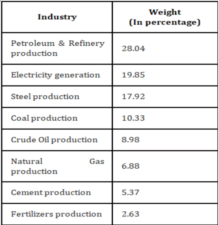 Industrial Production