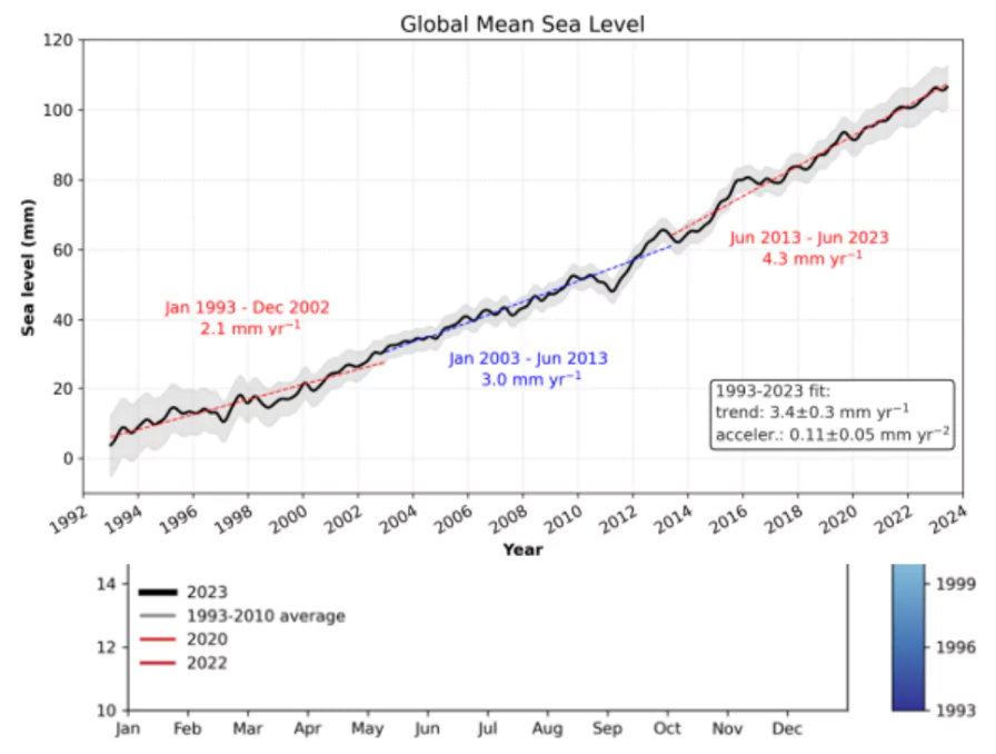 Ocean Warming