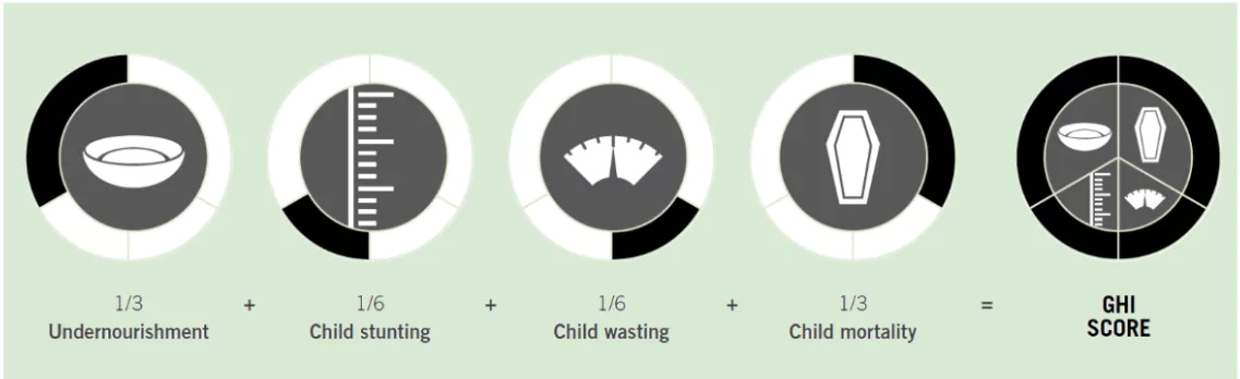 Global Hunger Index