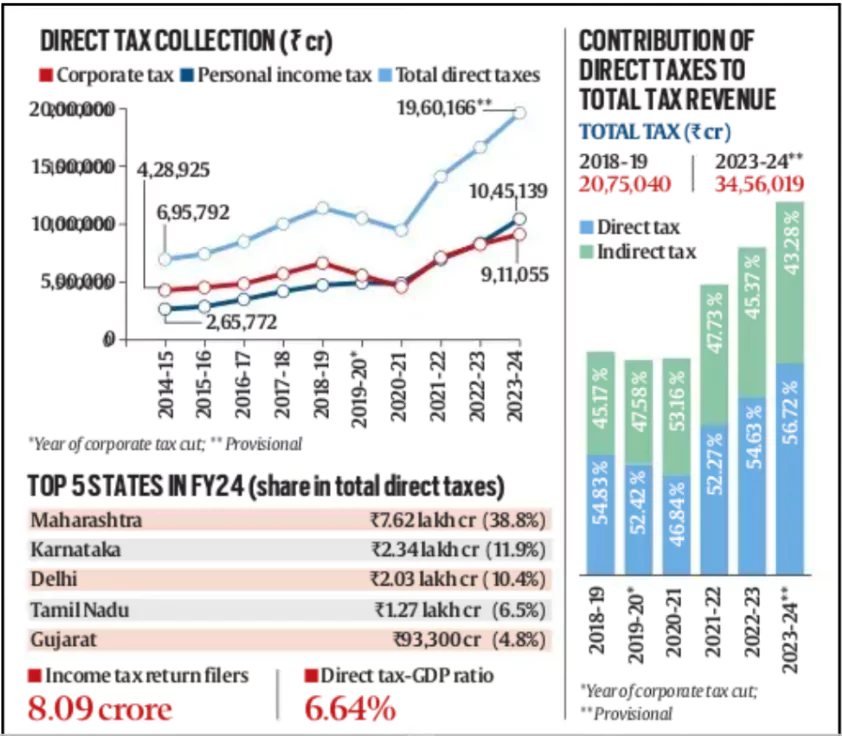 Direct Tax