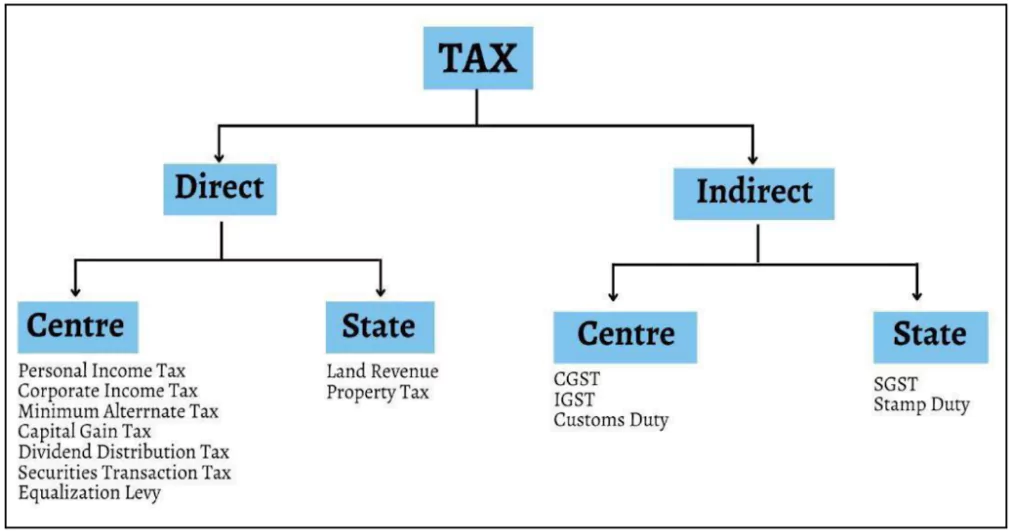 Direct Tax