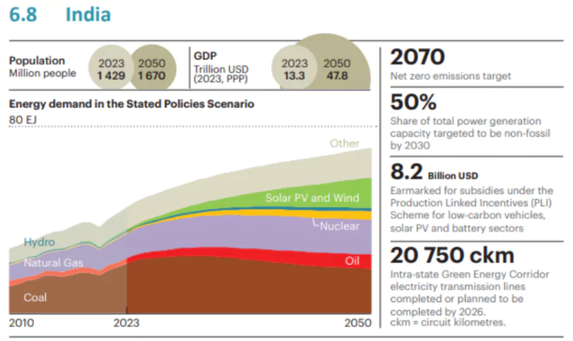 World Energy Outlook