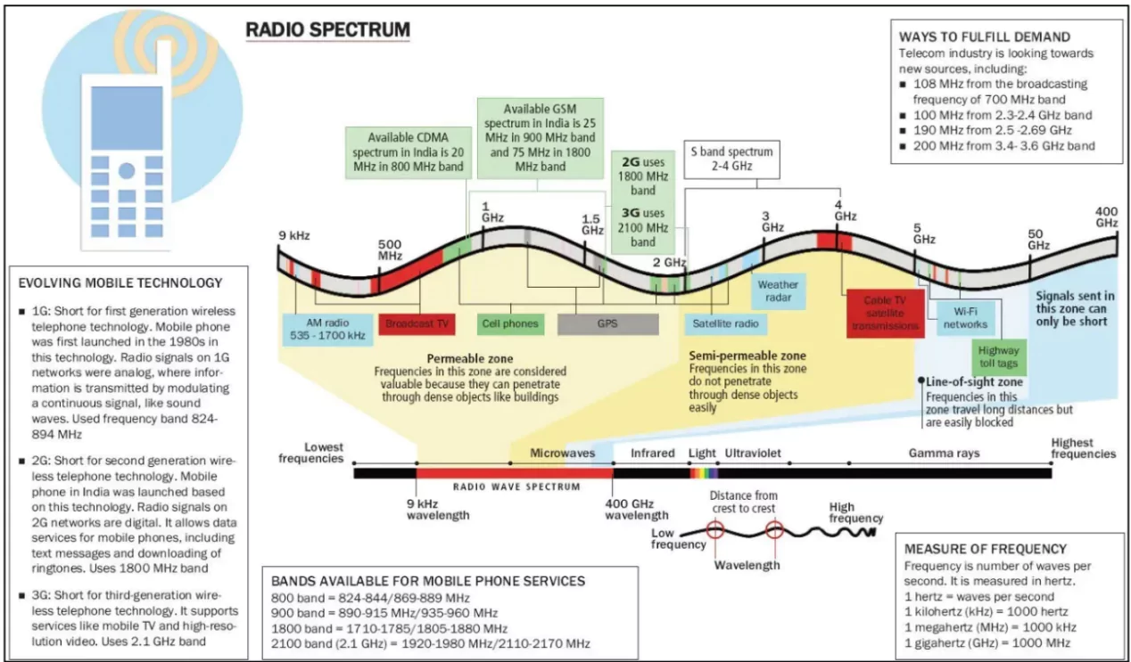 Satellite Spectrum