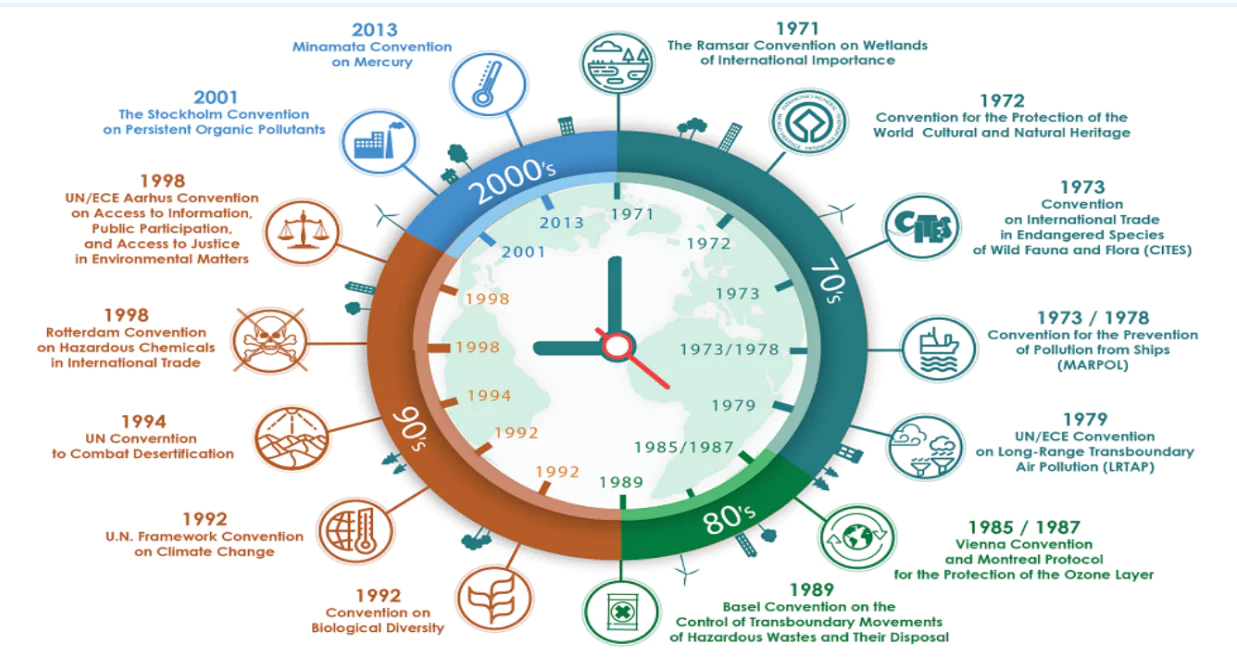 Convention on Biological Diversity