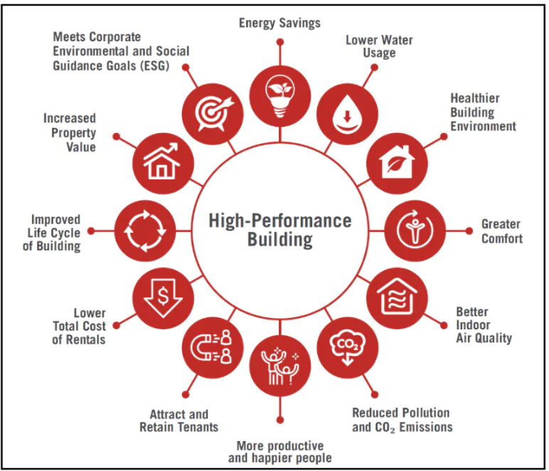 High-Performance Building