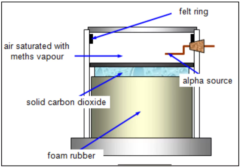 Cloud Chamber