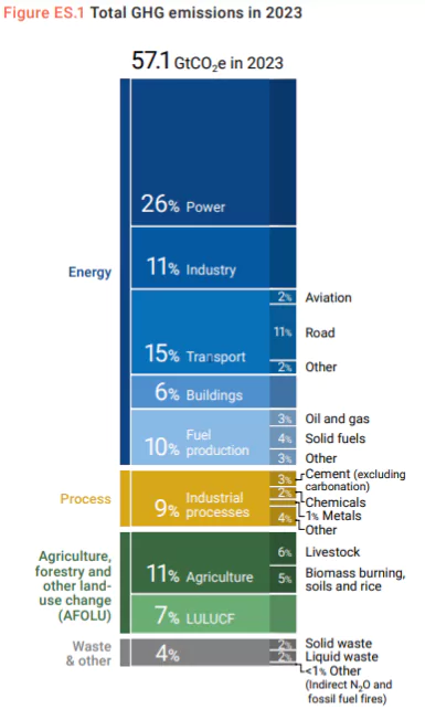 Emissions Gap Report