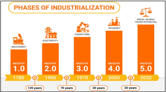 Industry 5.0