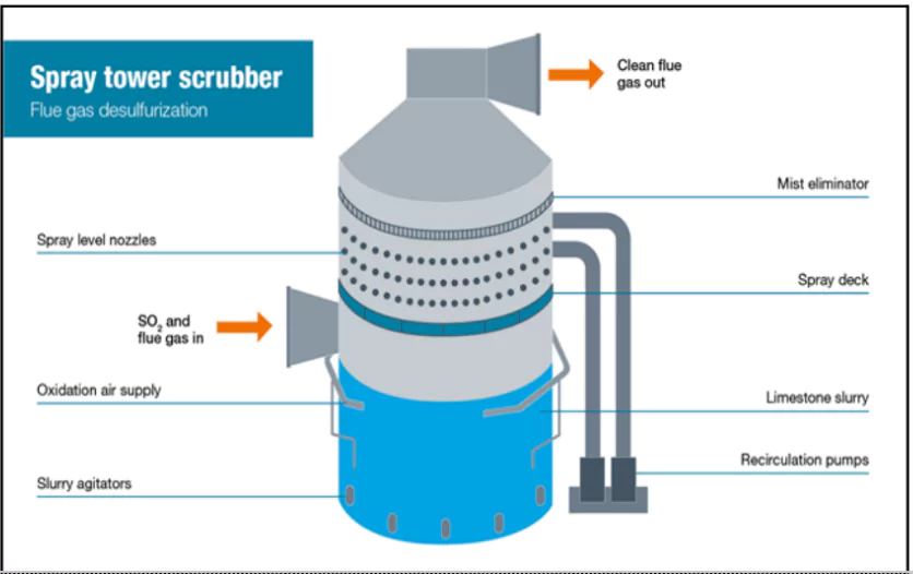 Flue Gas Desulfurization