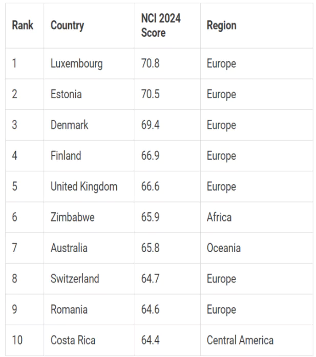 Global Nature Conservation Index