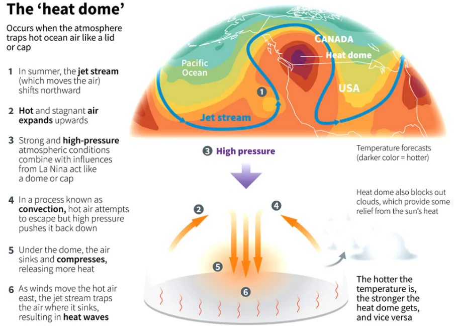 heatwaves