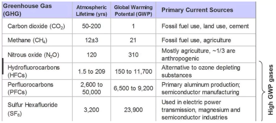 Greenhouse gas