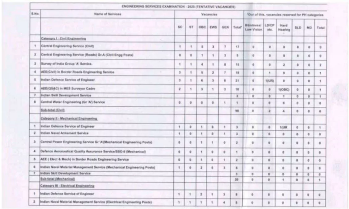 UPSC ESE Notification 2025