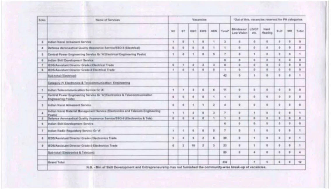 UPSC ESE Notification 2025