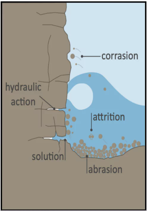 Coastal Erosion