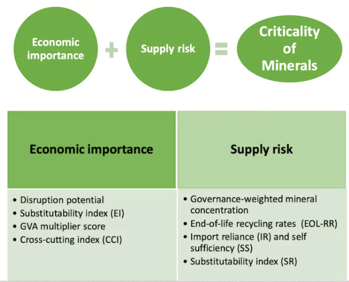 Critical Minerals