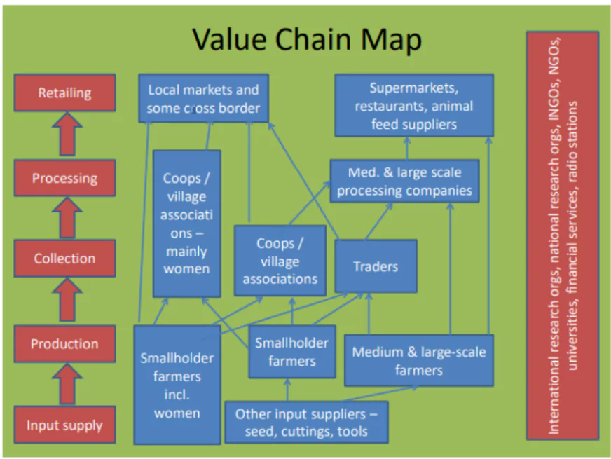 Value Chains