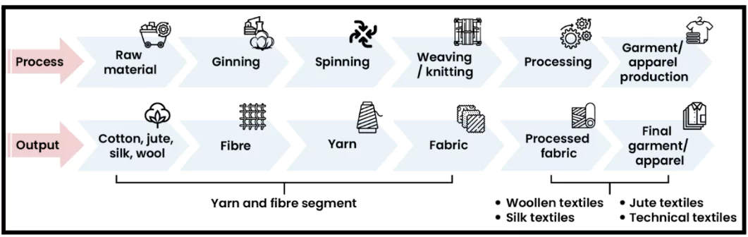 Textile Industry