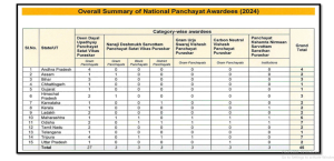 National Panchayat Awards 2024