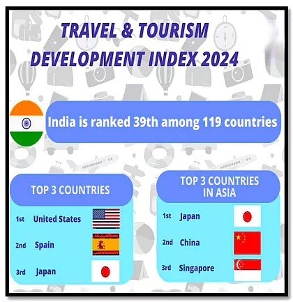 Tourism Development Index 2024 (TTDI)